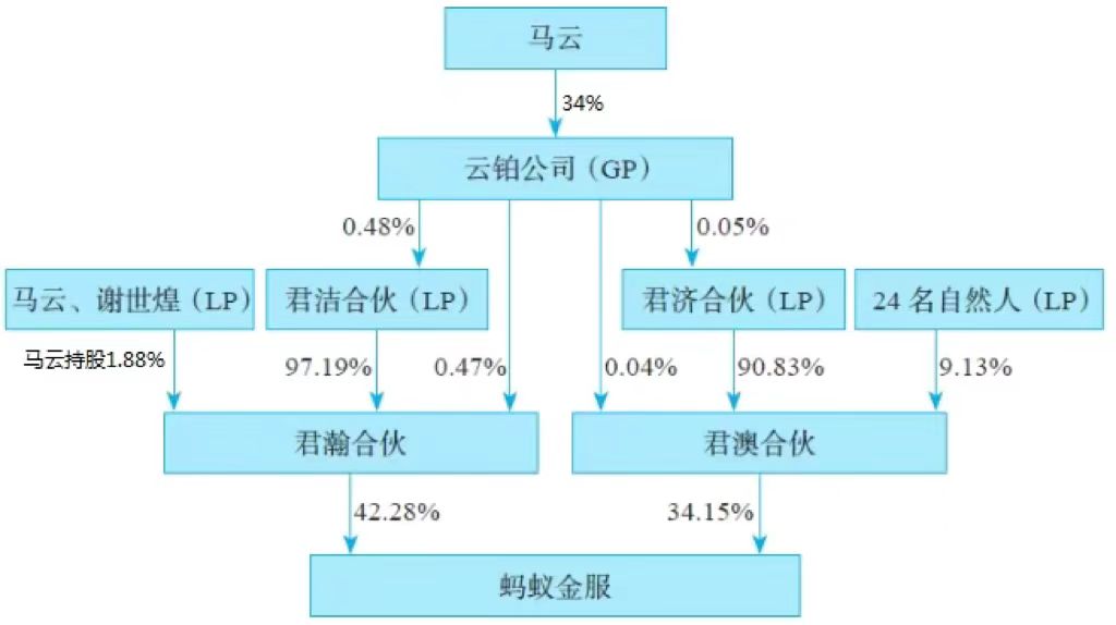 私募股权合伙制企业股权架构 投资流程及优点
